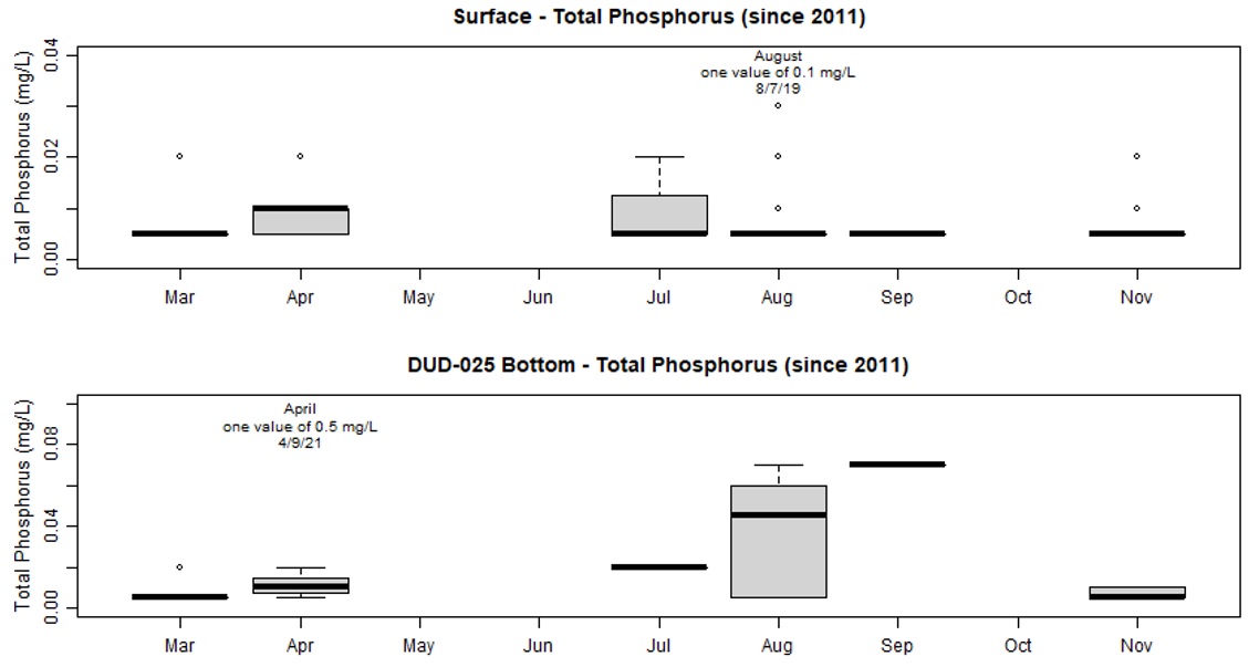 Analysis of Dudley surface and bottom phosphorus